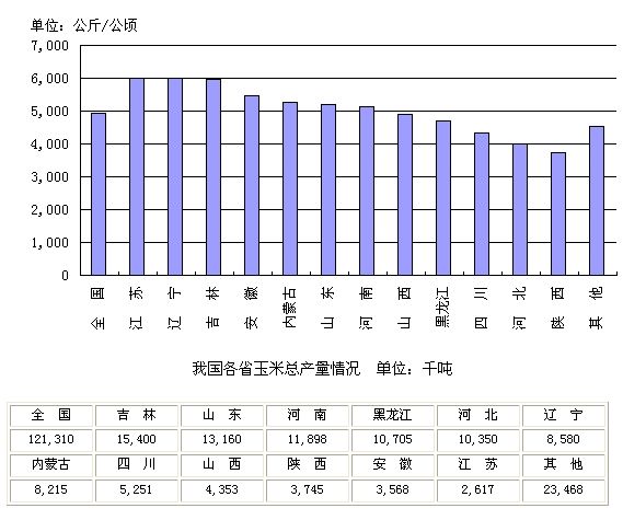 中国玉米产区分布图