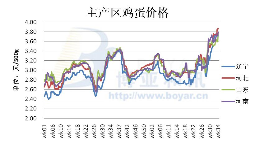 图1.2009年-2010年(34周)主产区鸡蛋价格走势