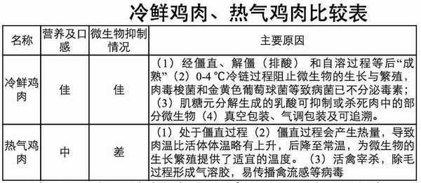 沪月底暂停活禽交易 专家:冷鲜鸡口感营养好过现宰