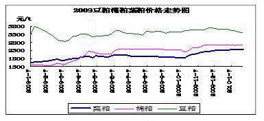 首頁 資訊 價格行情 03 正文 豆粕:跌勢暫難止 跌勢是目前豆粕的